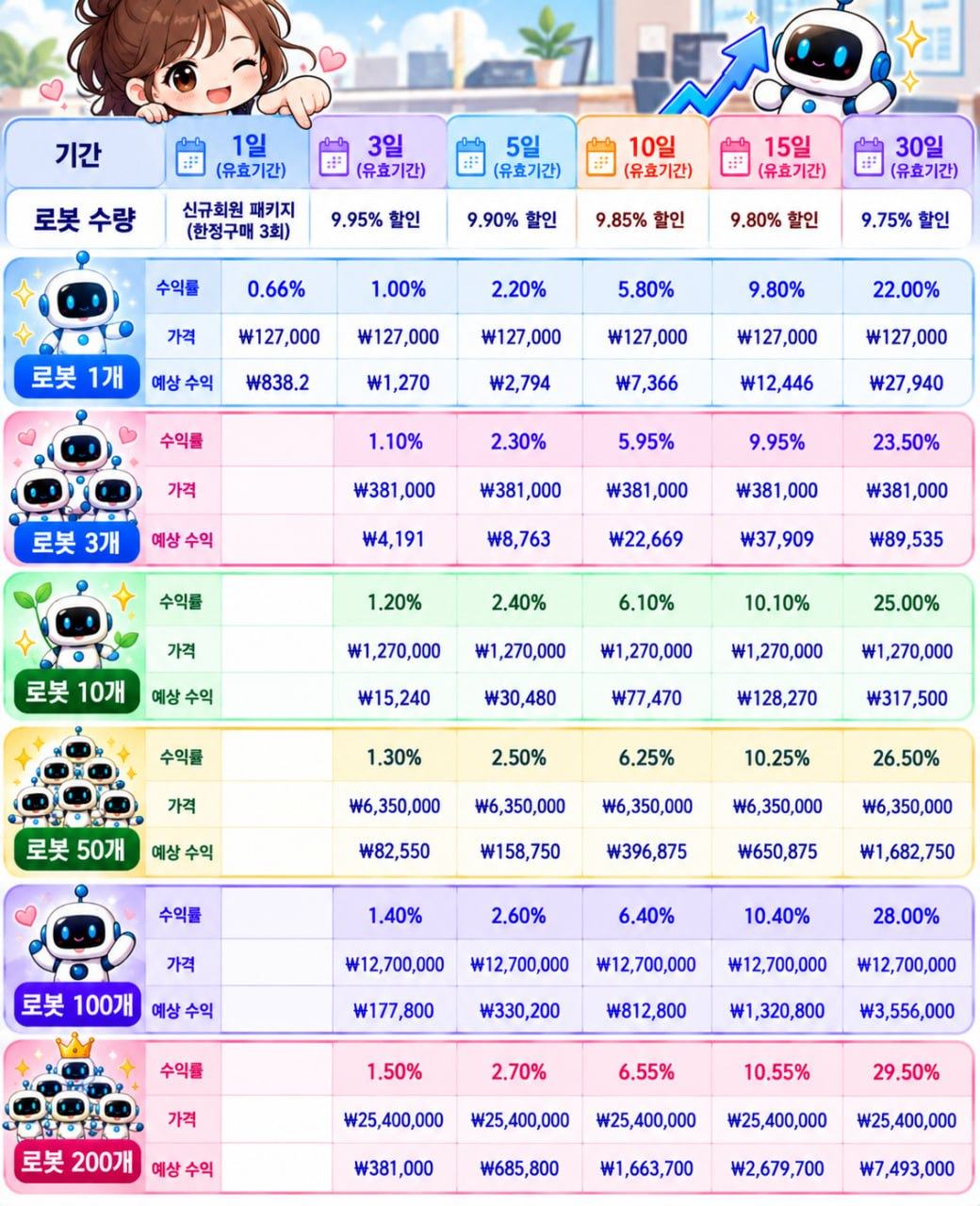 제공된 기간별 로봇 상품 가격과 예상 수익표